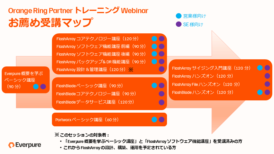 Orange Ring Partner トレーニング：受講マップ