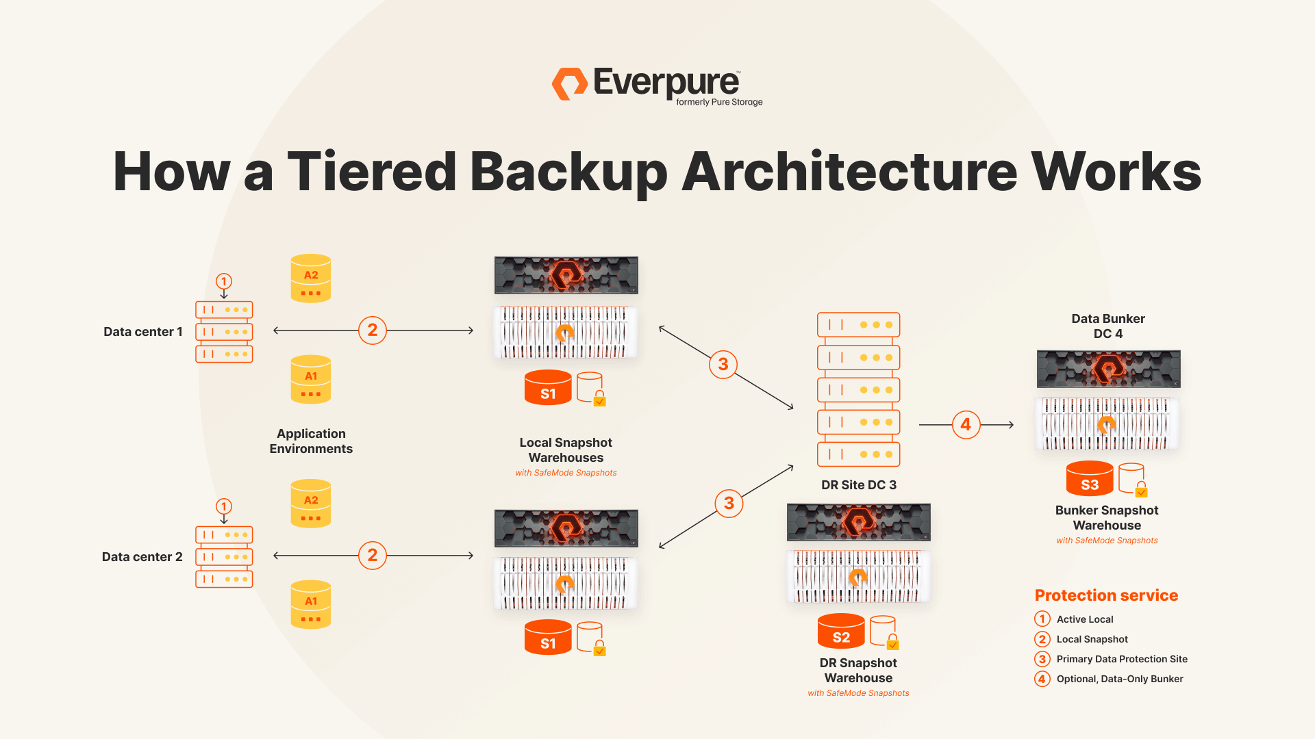 Everpure Storage What Is Tiered Data Storage? | Everpure | Everpure