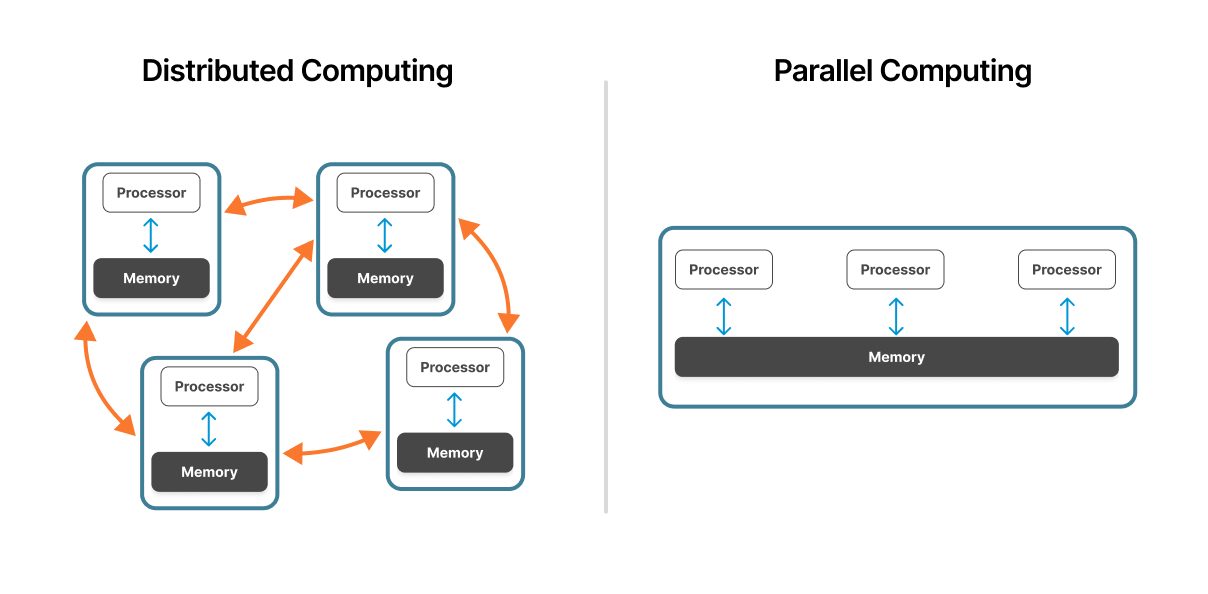 Figure 1: A distributed computing system compared to a parallel computing system.