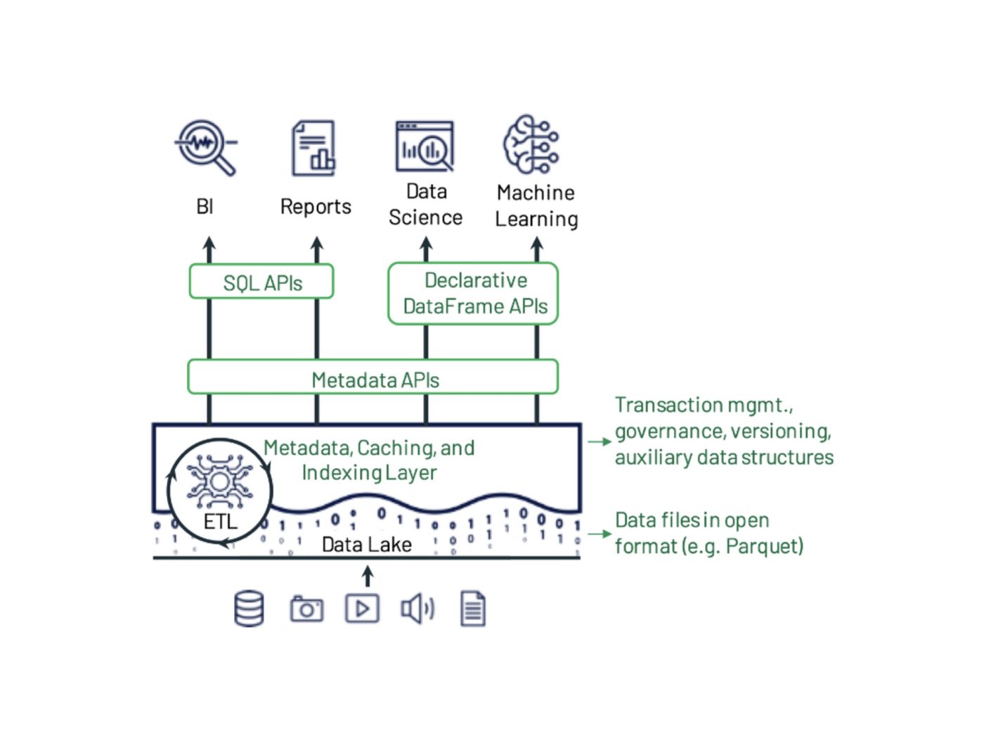 Data lakehouse System Design