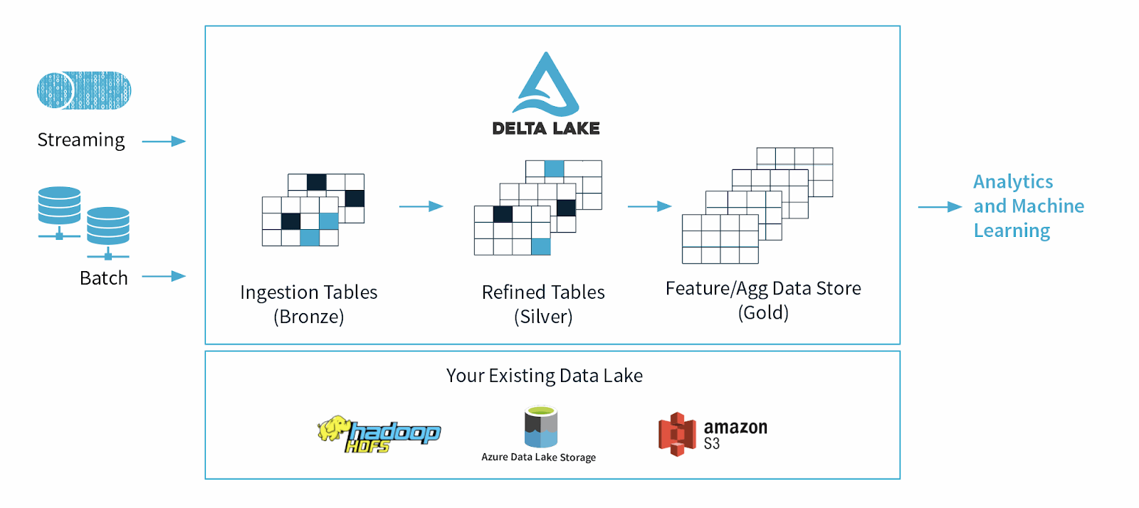 Delta Lake Architecture