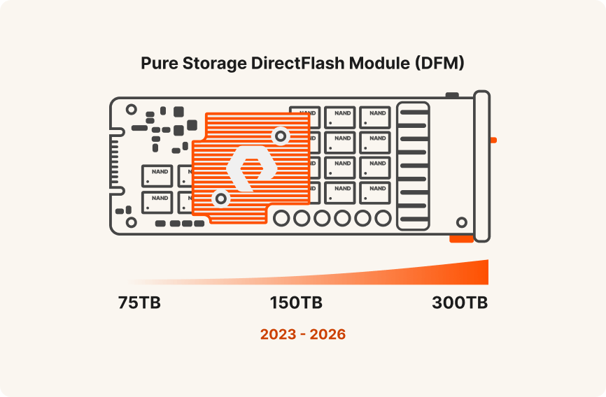 Pure Storage Dfm Module The All-flash Data Center Is Imminent | Everpure
