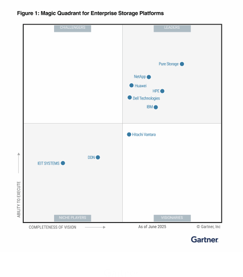2024 Gartner® Magic Quadrant™ voor primaire opslag-platformen
