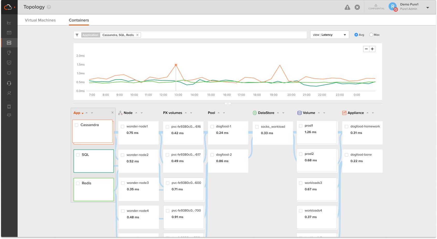 Dashboard Interface with Data Visualization and Time Series Graph