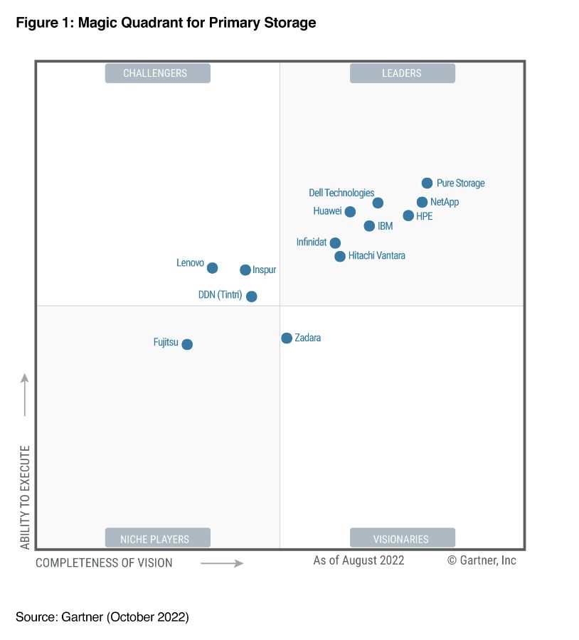 Gartner 2022