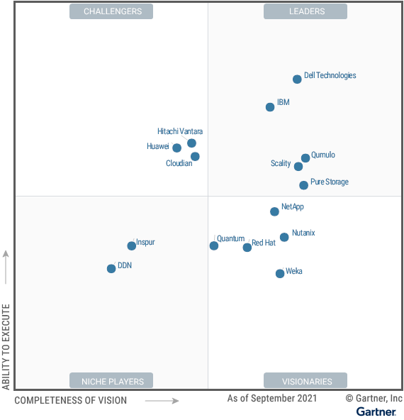 Pure Storage榮獲Gartner「分散式檔案系統與物件式儲存魔力象限」領導地位