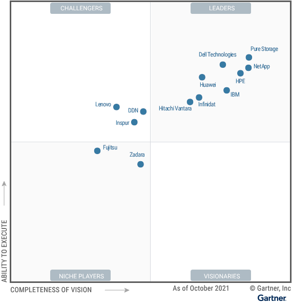 Pure 被 Gartner MQ 评为主存储领导者